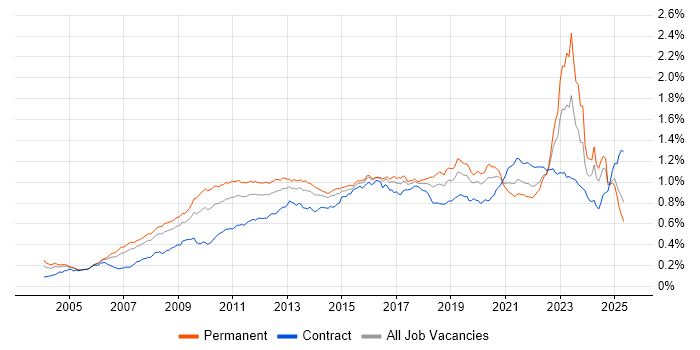 Job vacancy trend for Enterprise Architecture in the UK Job vacancy trend for Enterprise Architecture in the UK
