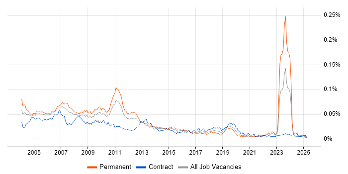 Job vacancy trend for Enterprise Consultant in the UK Job vacancy trend for Enterprise Consultant in the UK