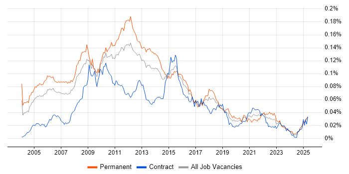 Job vacancy trend for Enterprise Content Management in the UK