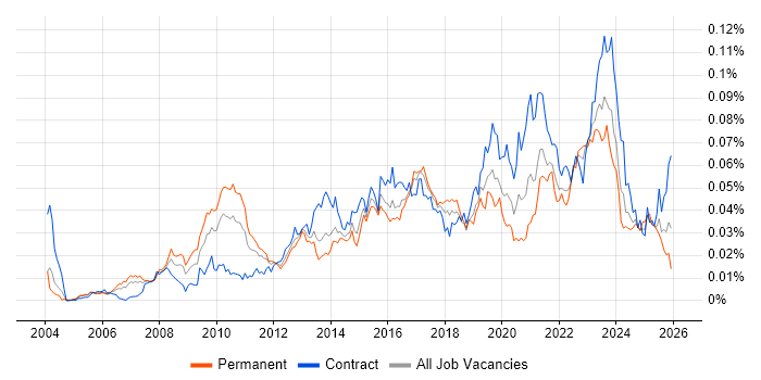 Enterprise Data Architect job vacancy trend in the UK