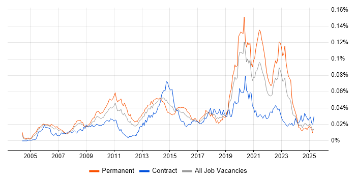 Job vacancy trend for Enterprise Data Management in the UK Job vacancy trend for Enterprise Data Management in the UK