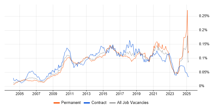 Job vacancy trend for Enterprise Data Warehouse in the UK Job vacancy trend for Enterprise Data Warehouse in the UK