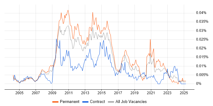 Job vacancy trend for Enterprise Information Architecture in the UK Job vacancy trend for Enterprise Information Architecture in the UK