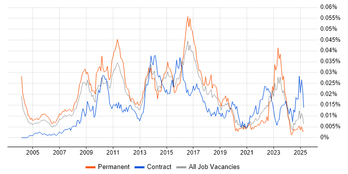 Job vacancy trend for Enterprise Infrastructure Architect in the UK Job vacancy trend for Enterprise Infrastructure Architect in the UK