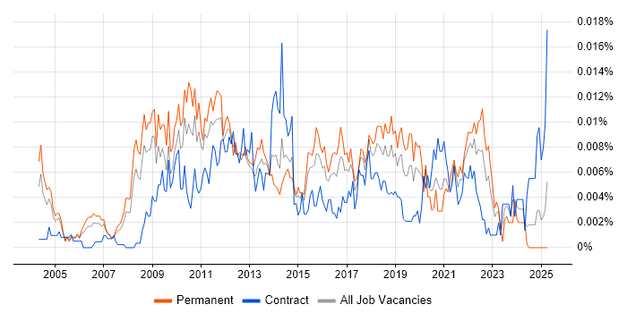 Job vacancy trend for Enterprise Integration Architect in the UK Job vacancy trend for Enterprise Integration Architect in the UK