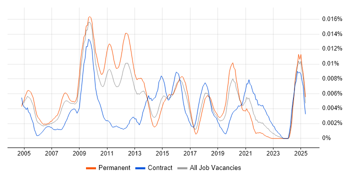 Job vacancy trend for Enterprise Management Architect in the UK Job vacancy trend for Enterprise Management Architect in the UK