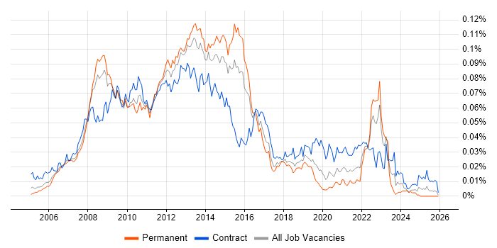Enterprise Manager Cloud Control job vacancy trend in the UK