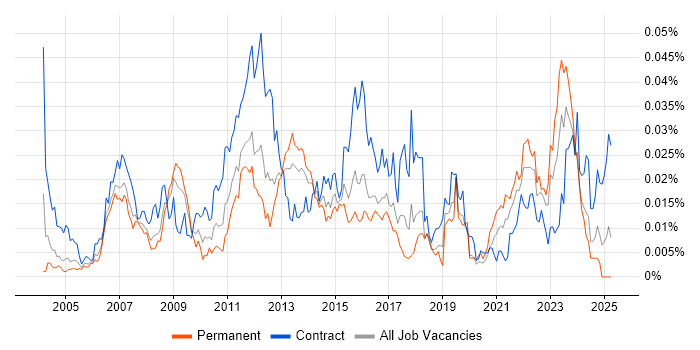 Job vacancy trend for Enterprise Modelling in the UK Job vacancy trend for Enterprise Modelling in the UK