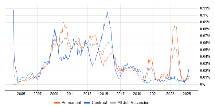 Job vacancy trend for Enterprise Search in the UK Job vacancy trend for Enterprise Search in the UK