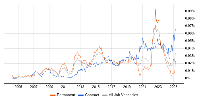 Job vacancy trend for Enterprise Security Architect in the UK Job vacancy trend for Enterprise Security Architect in the UK