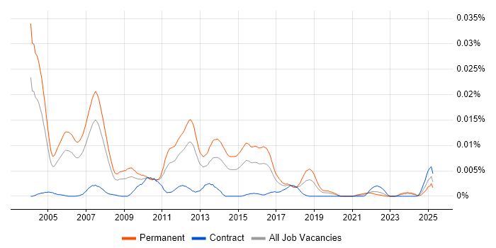 Job vacancy trend for Enterprise Solution Manager in the UK