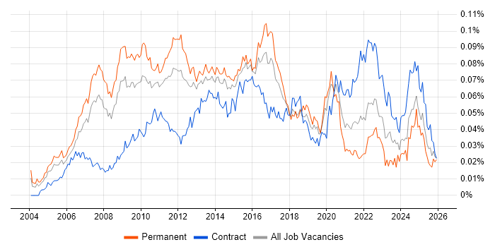 Enterprise Solutions Architect job vacancy trend in the UK