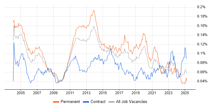 Job vacancy trend for Enterprise Storage in the UK