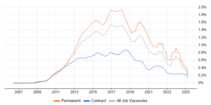 Job vacancy trend for Entity Framework in the UK Job vacancy trend for Entity Framework in the UK