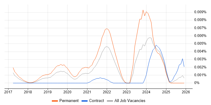 Entity Linking job vacancy trend in the UK