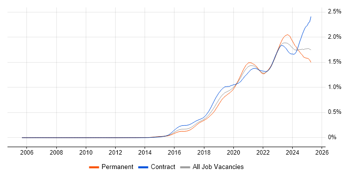 Job vacancy trend for Entra ID in the UK Job vacancy trend for Entra ID in the UK