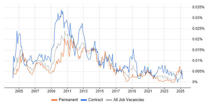 Job vacancy trend for Environment Analyst in the UK Job vacancy trend for Environment Analyst in the UK
