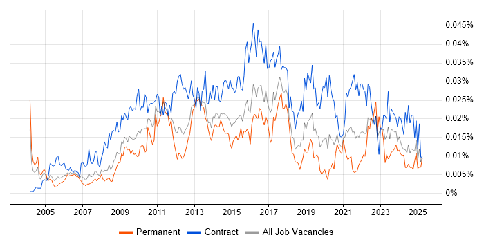 Job vacancy trend for Environment And Release Manager in the UK Job vacancy trend for Environment And Release Manager in the UK