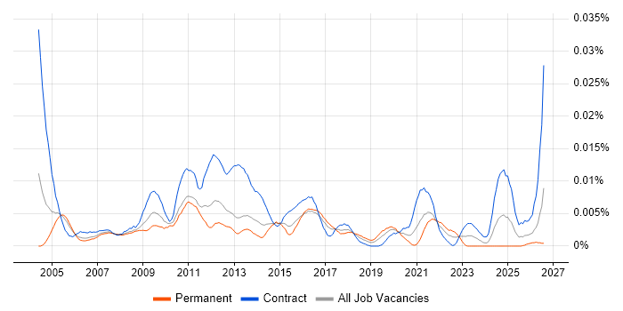 Environment Delivery Manager job vacancy trend in the UK