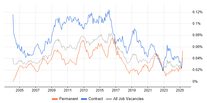 Job vacancy trend for Environment Manager in the UK Job vacancy trend for Environment Manager in the UK