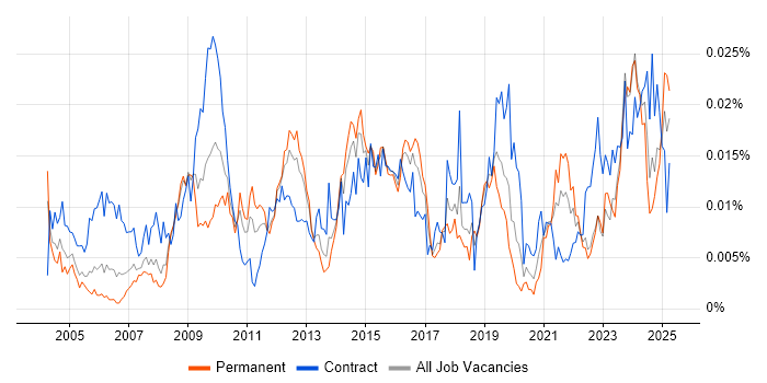Job vacancy trend for Environmental Health in the UK Job vacancy trend for Environmental Health in the UK
