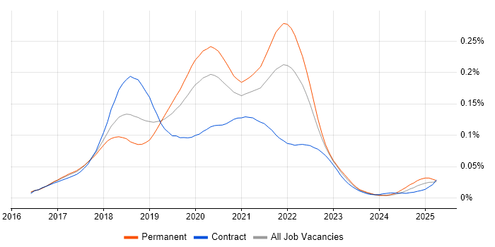 Job vacancy trend for Enzyme in the UK Job vacancy trend for Enzyme in the UK