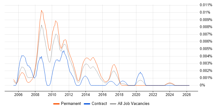 Epicor Vantage job vacancy trend in the UK