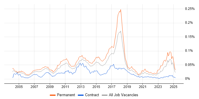 Job vacancy trend for Epicor in the UK Job vacancy trend for Epicor in the UK