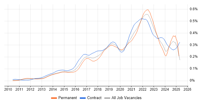 Job vacancy trend for Epics in the UK Job vacancy trend for Epics in the UK