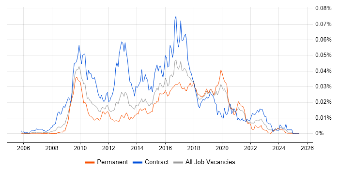 Job vacancy trend for EPiServer Developer in the UK Job vacancy trend for EPiServer Developer in the UK