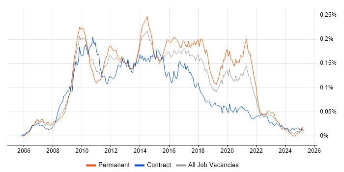 Job vacancy trend for EPiServer in the UK