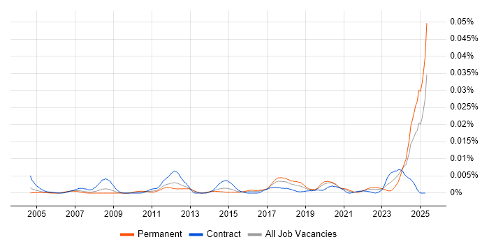 Job vacancy trend for EPLAN in the UK Job vacancy trend for EPLAN in the UK