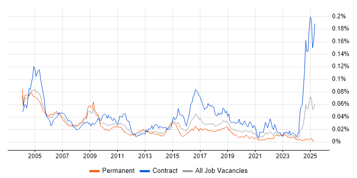 Job vacancy trend for EPoS Engineer in the UK Job vacancy trend for EPoS Engineer in the UK