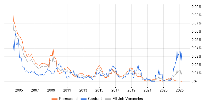 Job vacancy trend for EPoS Field Engineer in the UK Job vacancy trend for EPoS Field Engineer in the UK