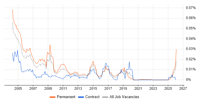 EPoS Field Service Engineer job vacancy trend in the UK