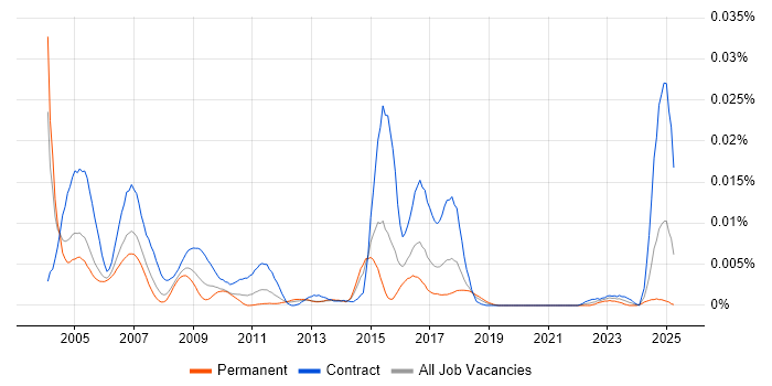 Job vacancy trend for EPoS Installation Engineer in the UK Job vacancy trend for EPoS Installation Engineer in the UK