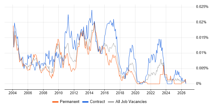 EPoS Project Manager job vacancy trend in the UK