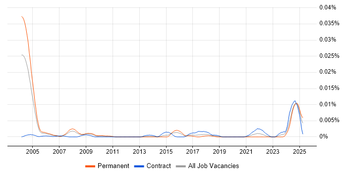 Job vacancy trend for EPR Consultant in the UK