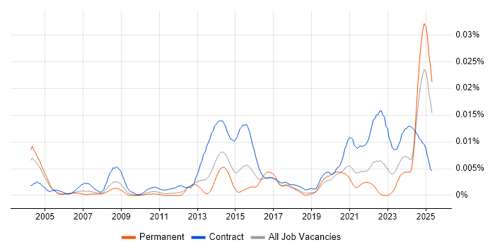 Job vacancy trend for EPR Project Manager in the UK Job vacancy trend for EPR Project Manager in the UK