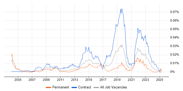 Job vacancy trend for ePrescribing in the UK Job vacancy trend for ePrescribing in the UK