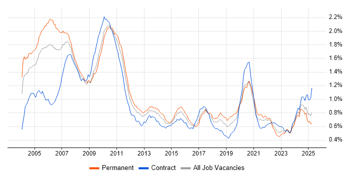 Job vacancy trend for Equities in the UK Job vacancy trend for Equities in the UK