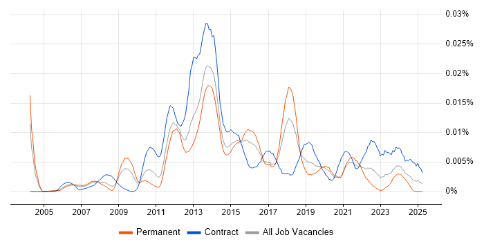 Job vacancy trend for Equitrac in the UK Job vacancy trend for Equitrac in the UK