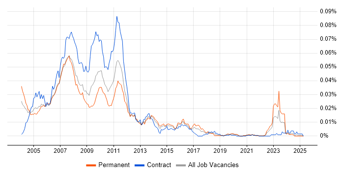 Job vacancy trend for Equity Analyst in the UK Job vacancy trend for Equity Analyst in the UK
