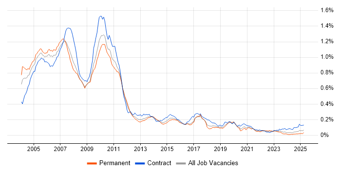 Job vacancy trend for Equity Derivative in the UK