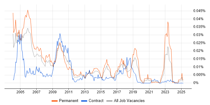 Job vacancy trend for Equity Research in the UK Job vacancy trend for Equity Research in the UK