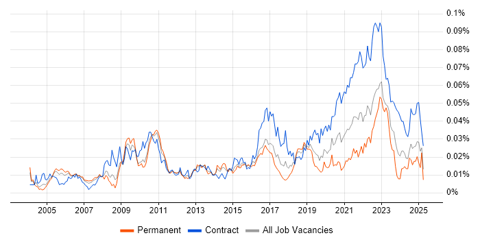 Job vacancy trend for ER Studio in the UK Job vacancy trend for ER Studio in the UK