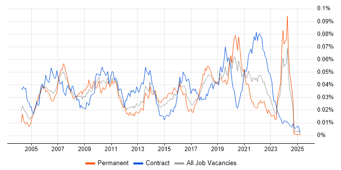 Job vacancy trend for ERD in the UK Job vacancy trend for ERD in the UK