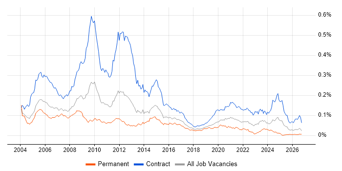 Ericsson Job Trends, Salaries & Related Skills | IT Jobs Watch
