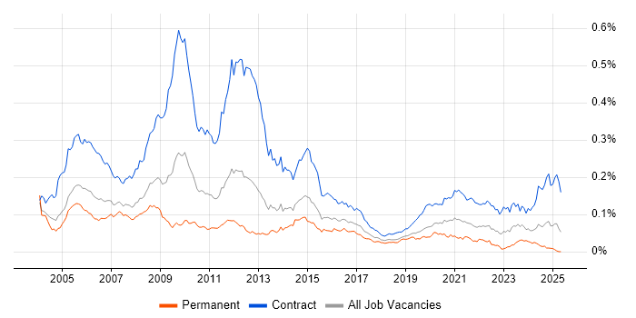 Job vacancy trend for Ericsson in the UK Job vacancy trend for Ericsson in the UK