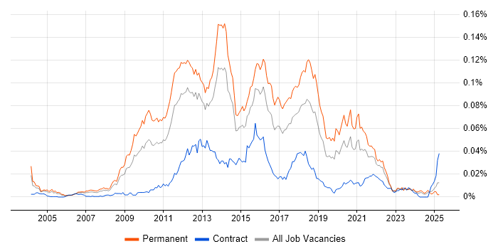 Job vacancy trend for Erlang in the UK Job vacancy trend for Erlang in the UK
